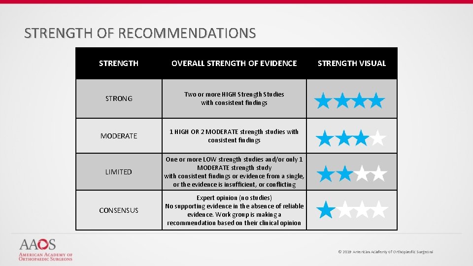 STRENGTH OF RECOMMENDATIONS STRENGTH OVERALL STRENGTH OF EVIDENCE STRONG Two or more HIGH Strength