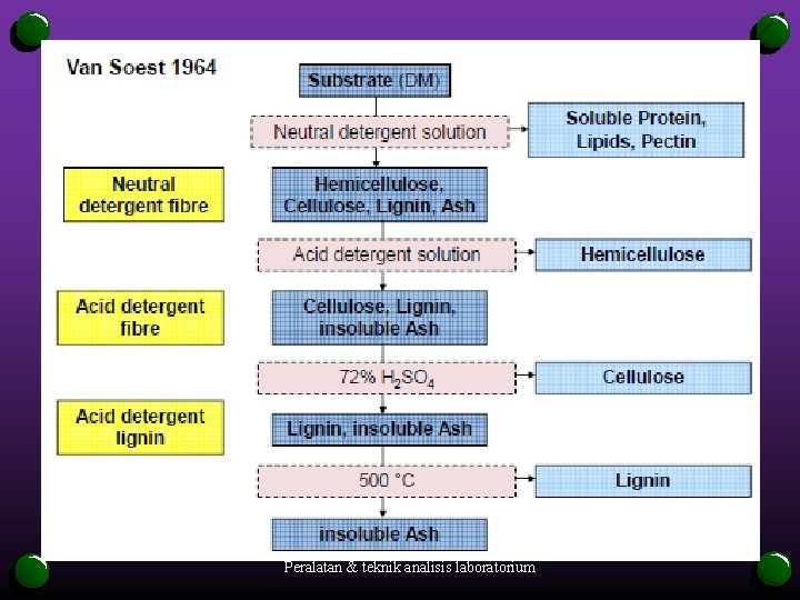 Peralatan & teknik analisis laboratorium 