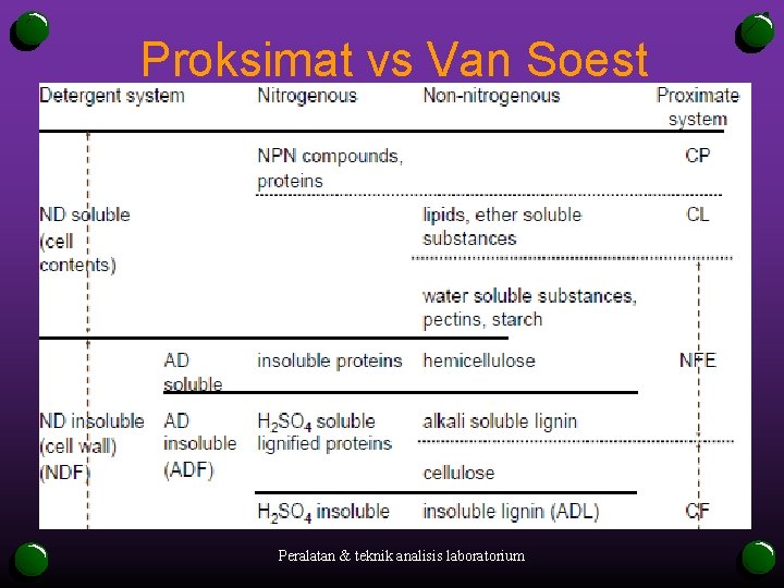 Proksimat vs Van Soest Peralatan & teknik analisis laboratorium 
