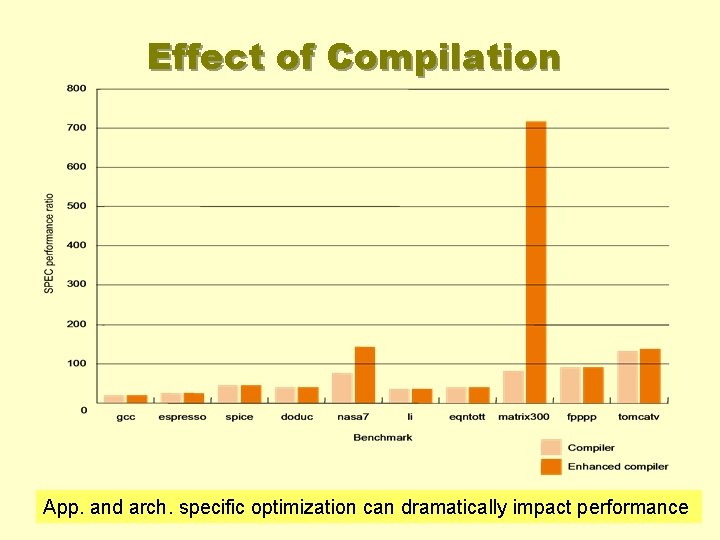 Effect of Compilation App. and arch. specific optimization can dramatically impact performance 