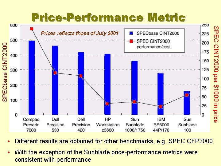 Price-Performance Metric SPECbase CINT 2000 SPEC CINT 2000 per $1000 in price Prices reflects