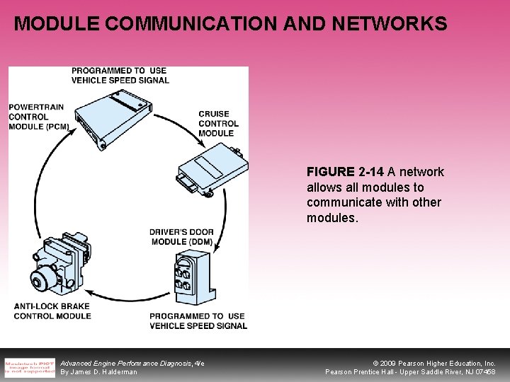 MODULE COMMUNICATION AND NETWORKS FIGURE 2 -14 A network allows all modules to communicate