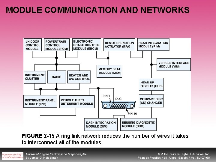 MODULE COMMUNICATION AND NETWORKS FIGURE 2 -15 A ring link network reduces the number