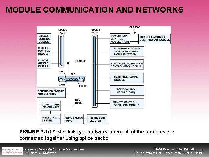MODULE COMMUNICATION AND NETWORKS FIGURE 2 -16 A star-link-type network where all of the