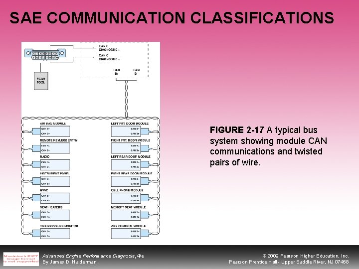 SAE COMMUNICATION CLASSIFICATIONS FIGURE 2 -17 A typical bus system showing module CAN communications