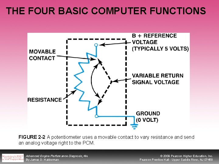 THE FOUR BASIC COMPUTER FUNCTIONS FIGURE 2 -2 A potentiometer uses a movable contact