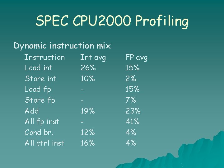 SPEC CPU 2000 Profiling Dynamic instruction mix Instruction Load int Store int Load fp