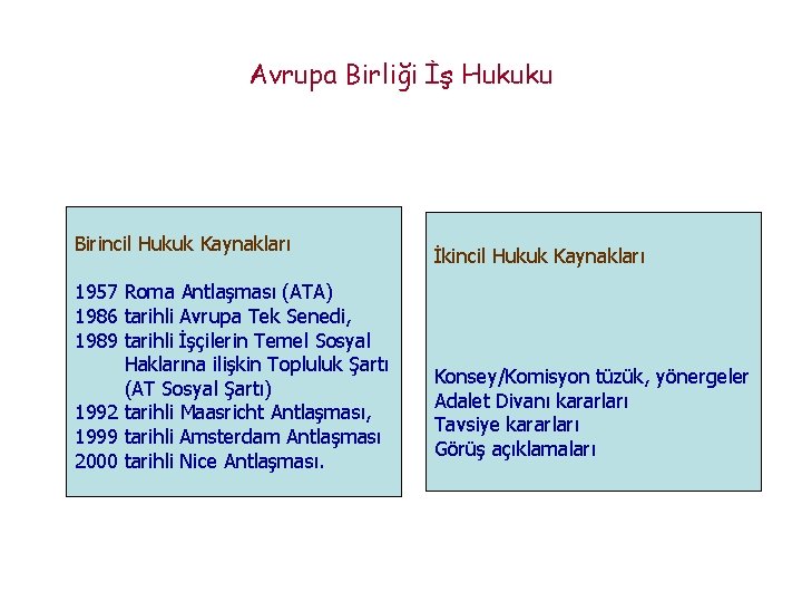 Avrupa Birliği İş Hukuku Birincil Hukuk Kaynakları 1957 Roma Antlaşması (ATA) 1986 tarihli Avrupa