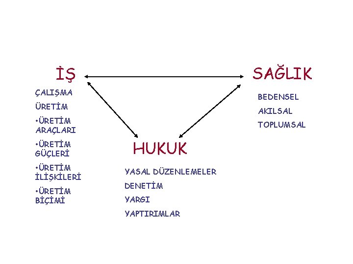 SAĞLIK İŞ ÇALIŞMA BEDENSEL ÜRETİM AKILSAL • ÜRETİM ARAÇLARI • ÜRETİM GÜÇLERİ • ÜRETİM