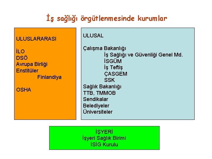 İş sağlığı örgütlenmesinde kurumlar ULUSLARARASI İLO DSÖ Avrupa Birliği Enstitüler Finlandiya OSHA ULUSAL Çalışma