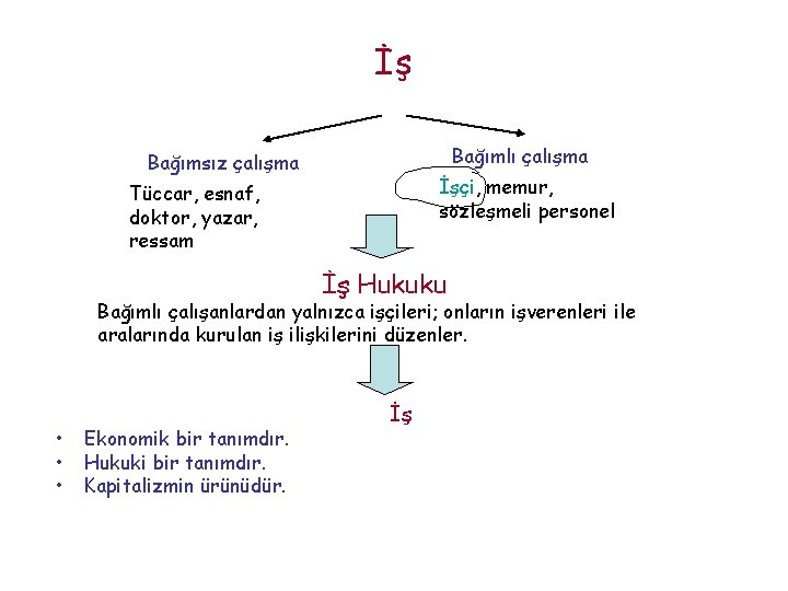 İş Bağımlı çalışma Bağımsız çalışma İşçi, memur, sözleşmeli personel Tüccar, esnaf, doktor, yazar, ressam