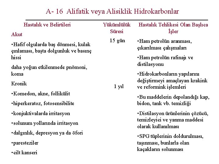 A- 16 Alifatik veya Alisiklik Hidrokarbonlar Hastalık ve Belirtileri Akut • Hafif olgularda baş