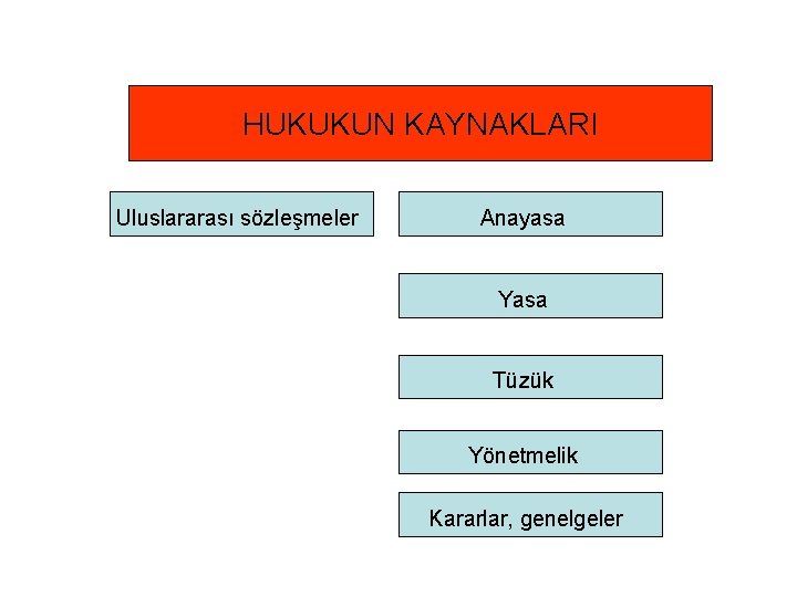 HUKUKUN KAYNAKLARI Uluslararası sözleşmeler Anayasa Yasa Tüzük Yönetmelik Kararlar, genelgeler 