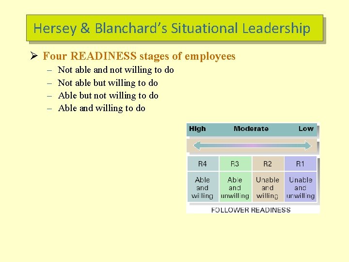 Hersey & Blanchard’s Situational Leadership Ø Four READINESS stages of employees – – Not