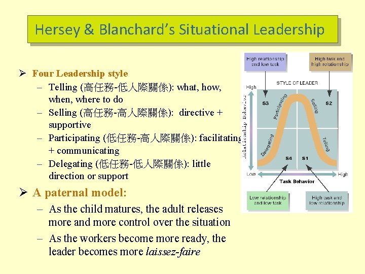 Hersey & Blanchard’s Situational Leadership Ø Four Leadership style – Telling (高任務-低人際關係): what, how,