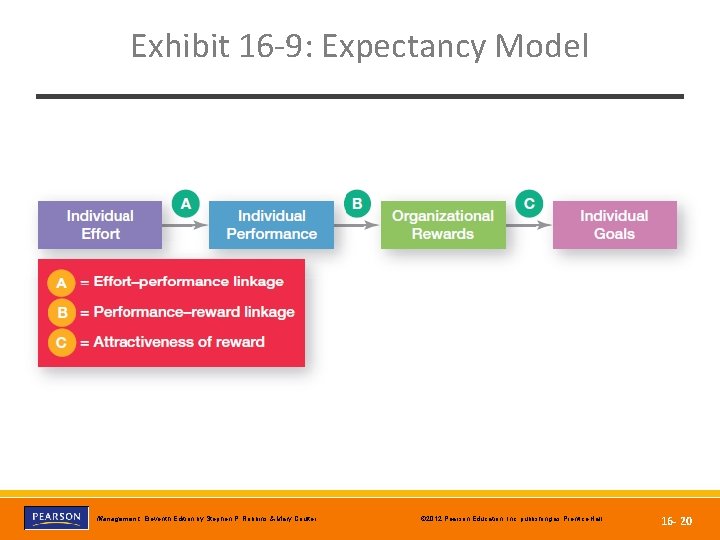 Exhibit 16 -9: Expectancy Model Copyright © 2012 Pearson Education, Inc. Publishing as Prentice