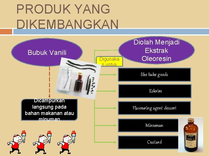 PRODUK YANG DIKEMBANGKAN Bubuk Vanili Digunaka n untuk Diolah Menjadi Ekstrak Oleoresin like bake