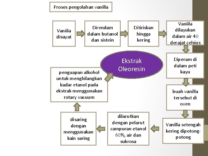 Proses pengolahan vanilla Vaniila disayat Direndam dalam butanol dan sistein penguapan alkohol untuk menghilangkan