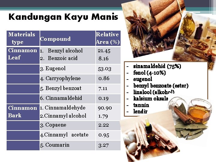 Kandungan Kayu Manis Materials Compound type Cinnamon 1. Benzyl alcohol Leaf 2. Benzoic acid