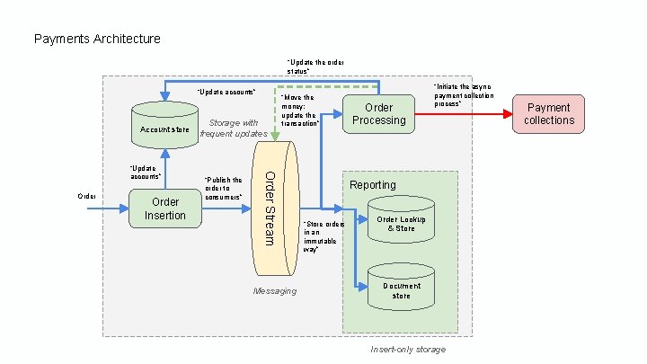 Payments Architecture “Update the order status” “Update accounts” Account store Order Insertion “Publish the