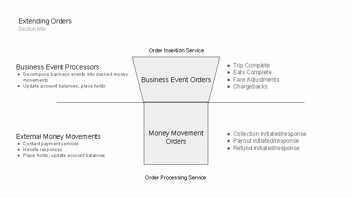 Extending Orders Section title Order Insertion Service Business Event Processors ● Decompose business events