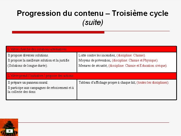 Progression du contenu – Troisième cycle (suite) L’élève cherche des solutions alternatives. Il propose