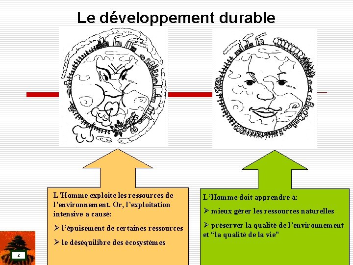 Le développement durable L’Homme exploite les ressources de l’environnement. Or, l’exploitation intensive a causé: