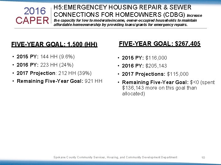 2016 CAPER H 5: EMERGENCEY HOUSING REPAIR & SEWER CONNECTIONS FOR HOMEOWNERS (CDBG) Increase