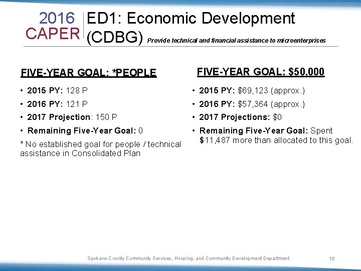 2016 ED 1: Economic Development CAPER (CDBG) Provide technical and financial assistance to microenterprises
