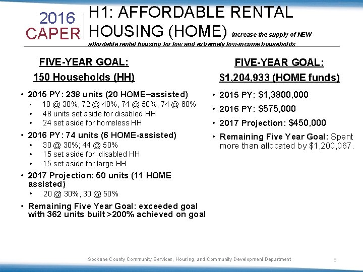 2016 H 1: AFFORDABLE RENTAL CAPER HOUSING (HOME) Increase the supply of NEW affordable