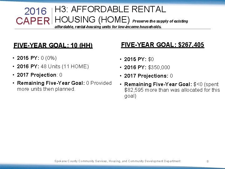 2016 H 3: AFFORDABLE RENTAL CAPER HOUSING (HOME) Preserve the supply of existing affordable,