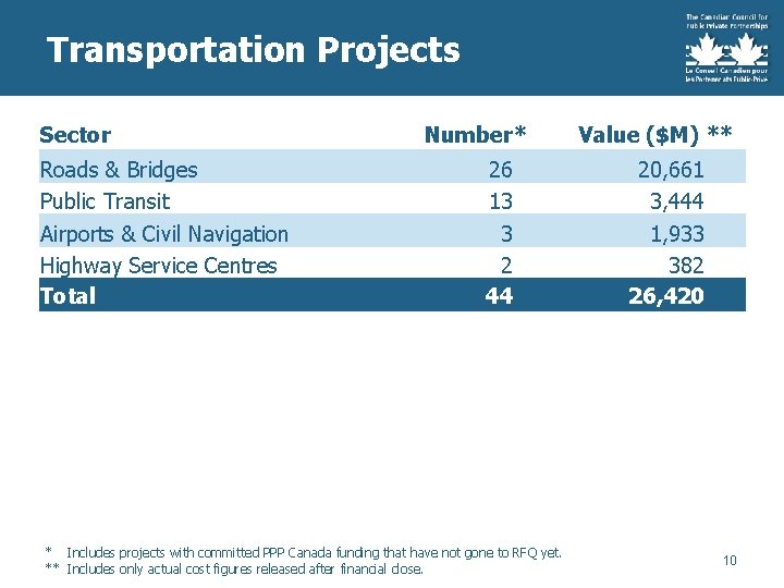 Transportation Projects Sector Roads & Bridges Public Transit Airports & Civil Navigation Highway Service