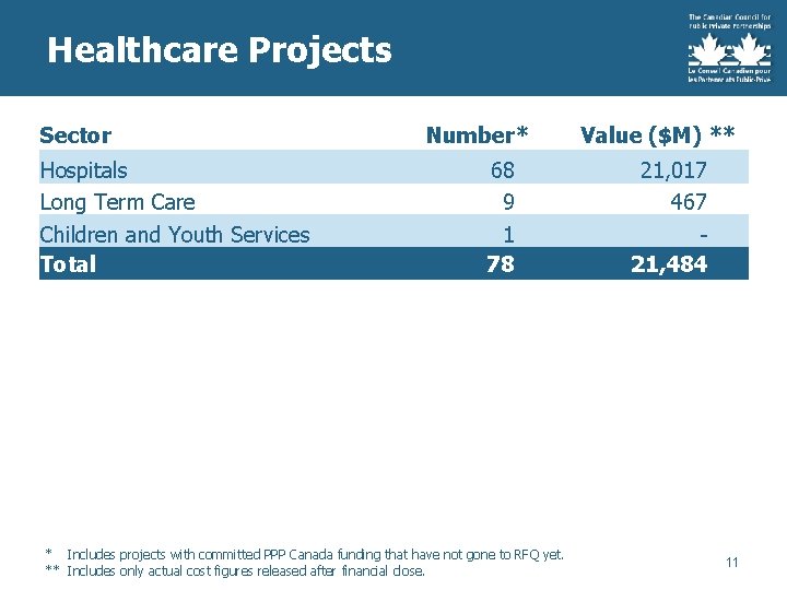 Healthcare Projects Sector Hospitals Long Term Care Children and Youth Services Total Number* 68