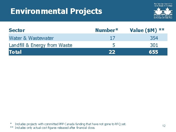 Environmental Projects Sector Water & Wastewater Landfill & Energy from Waste Total Number* 17