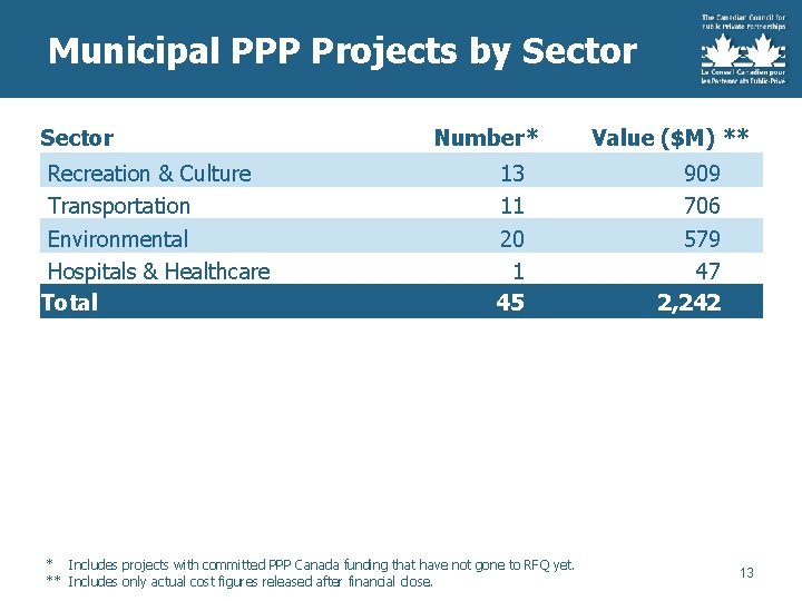 Municipal PPP Projects by Sector Recreation & Culture Transportation Environmental Hospitals & Healthcare Total