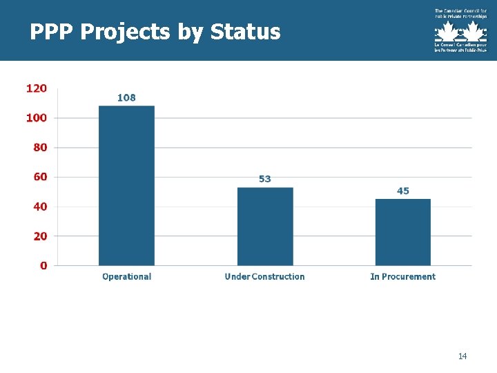 PPP Projects by Status 14 
