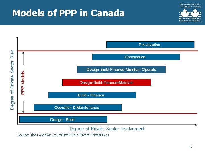 Models of PPP in Canada Source: The Canadian Council for Public Private Partnerships 17