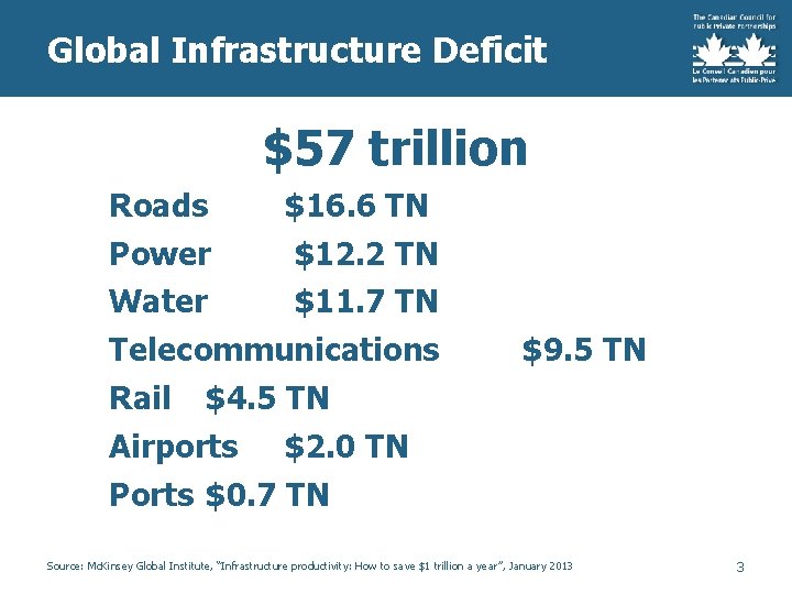 Global Infrastructure Deficit $57 trillion Roads $16. 6 TN Power $12. 2 TN Water