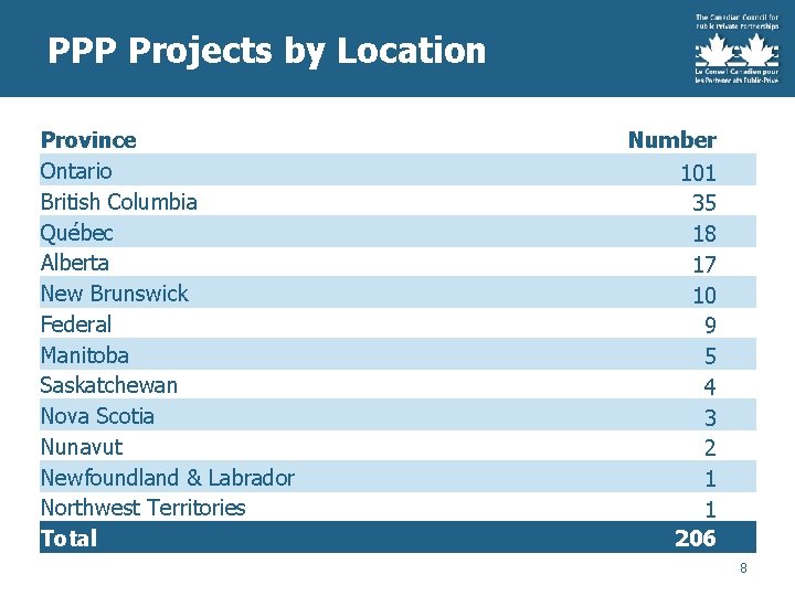 PPP Projects by Location Province Ontario British Columbia Québec Alberta New Brunswick Federal Manitoba