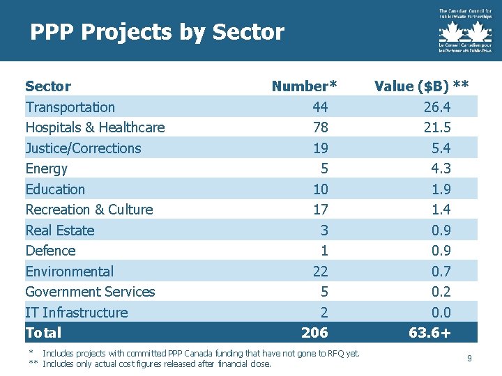 PPP Projects by Sector Transportation Hospitals & Healthcare Justice/Corrections Energy Education Recreation & Culture