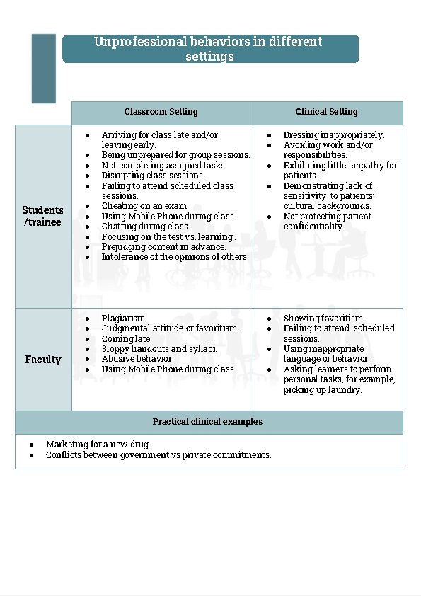 Unprofessional behaviors in different settings Classroom Setting ● ● ● ● Arriving for class