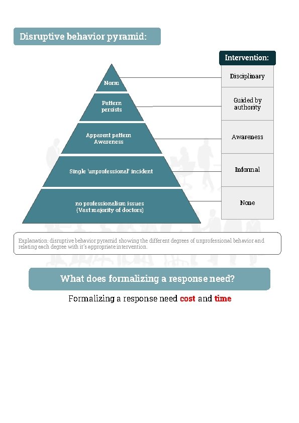 Disruptive behavior pyramid: Intervention: Norm Disciplinary Guided by authority Pattern persists Apparent pattern Awareness