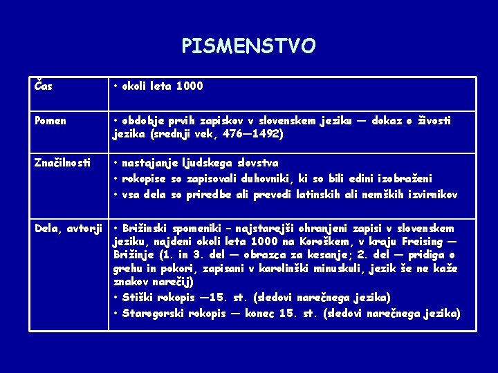 PISMENSTVO Čas • okoli leta 1000 Pomen • obdobje prvih zapiskov v slovenskem jeziku
