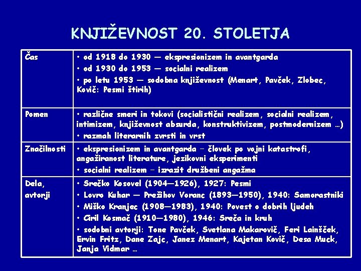 KNJIŽEVNOST 20. STOLETJA Čas • od 1918 do 1930 ― ekspresionizem in avantgarda •