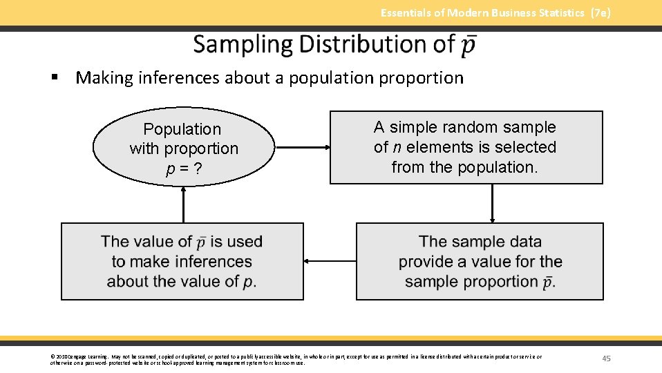 Essentials of Modern Business Statistics (7 e) § Making inferences about a population proportion