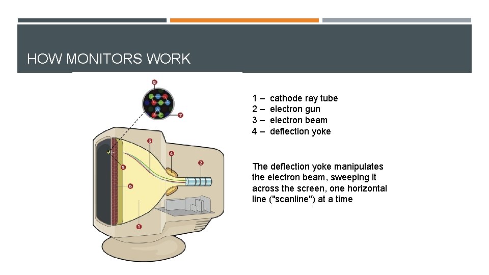 HOW MONITORS WORK 1– 2– 3– 4– cathode ray tube electron gun electron beam