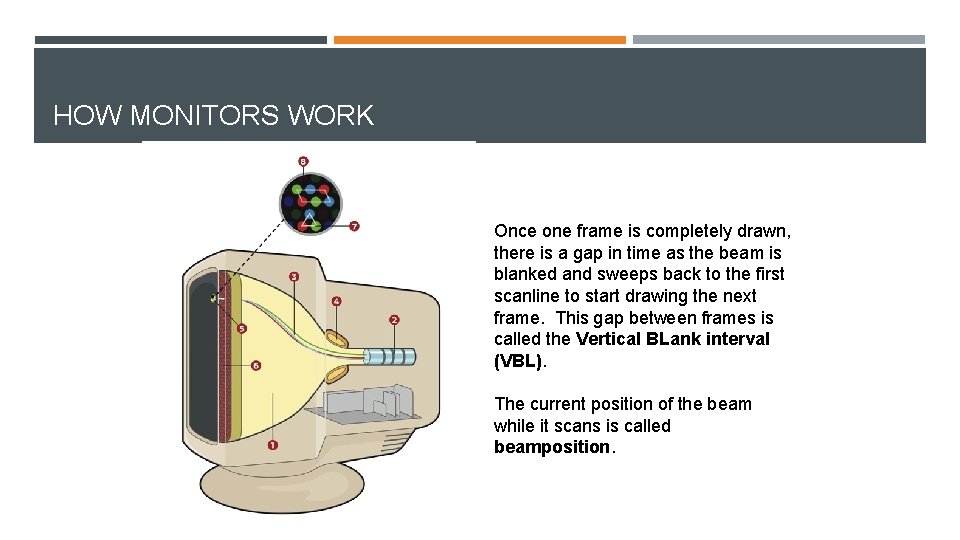 HOW MONITORS WORK Once one frame is completely drawn, there is a gap in