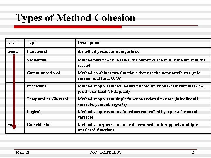 Types of Method Cohesion Level Type Description Good Functional A method performs a single