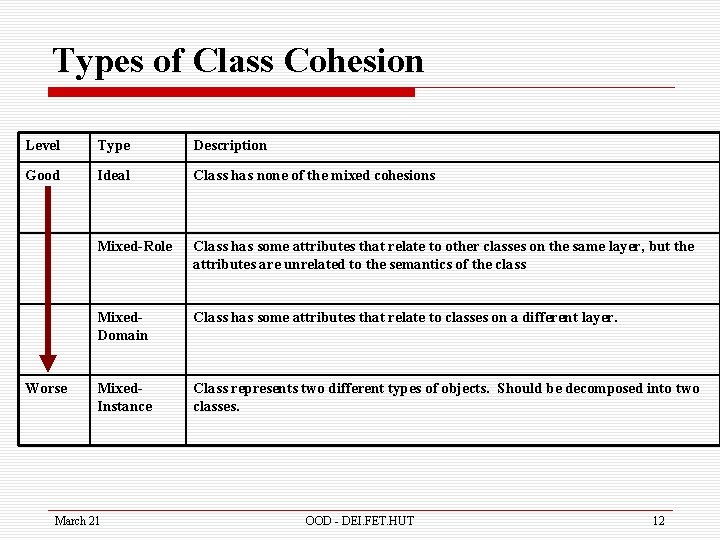 Types of Class Cohesion Level Type Description Good Ideal Class has none of the