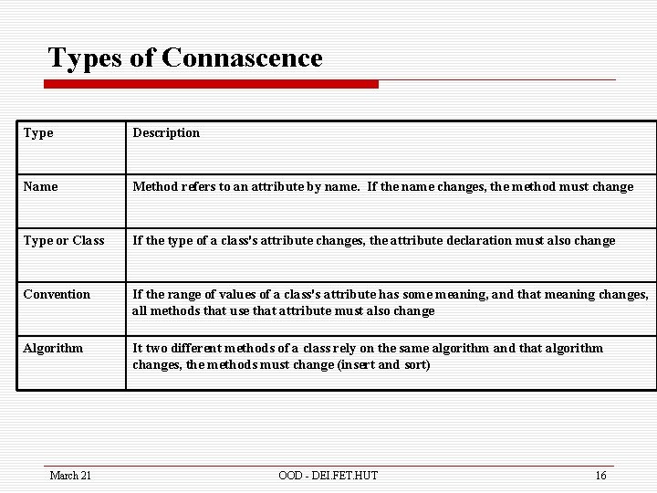 Types of Connascence Type Description Name Method refers to an attribute by name. If